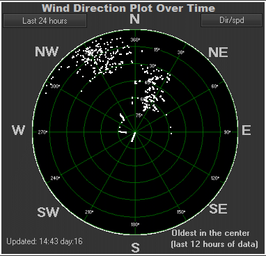 Wind direction plot