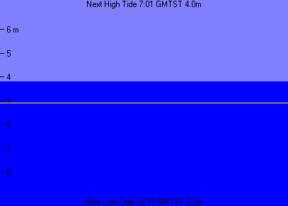 Tidal predictions for Portsmouth Harbour, UK